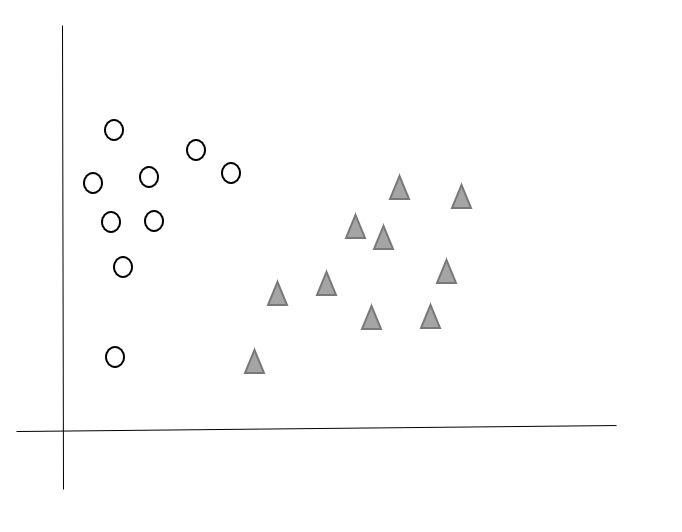 Linear Separable Data