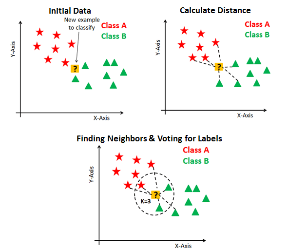 K-Nearest Neighbour example