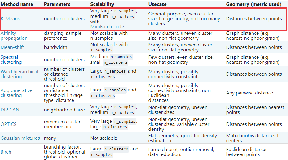 A comparison of the clustering algorithms in scikit-learn