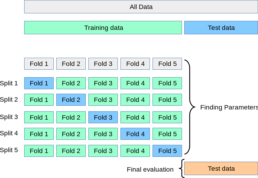 Finding parameters of a training data by Cross Validation