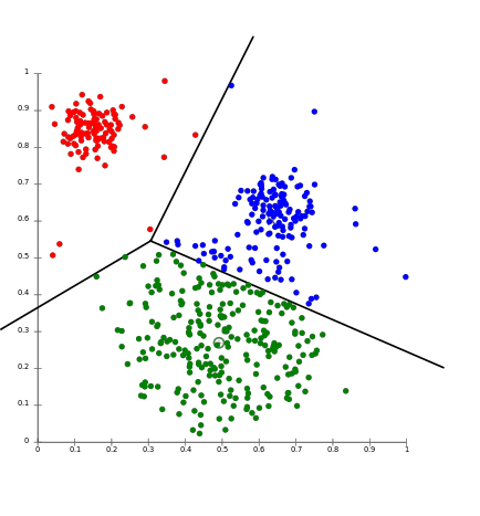 K-means example